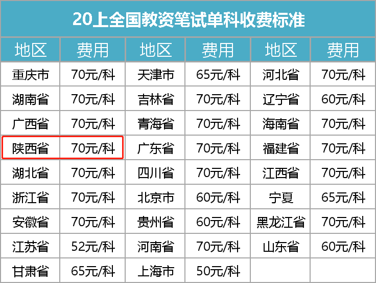 考一张陕西教师资格证，要花多少钱？1